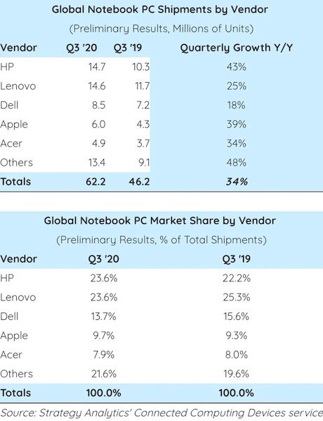 Продажи MacBook уверенно росли в третьем квартале и обеспечили Apple четвёртое место на рынке ноутбуков