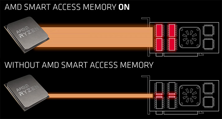 AMD подтвердила, что Smart Access Memory является открытой технологий, но пока работает только с Ryzen 5000