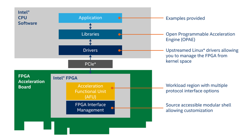 Intel Open FPGA Stack: программные и аппаратные компоненты