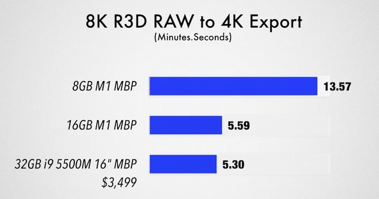 Объём оперативной памяти не сильно влияет на скорость MacBook Pro с Apple М1 в большинстве тестов