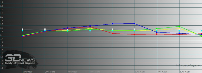 Sony Xperia 5 II, гамма в режиме создателя. Желтая линия – показатели Xperia 5 II, пунктирная – эталонная гамма
