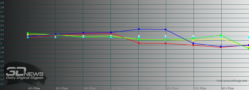 Sony Xperia 5 II, гамма в «стандартном» режиме. Желтая линия – показатели Xperia 5 II, пунктирная – эталонная гамма