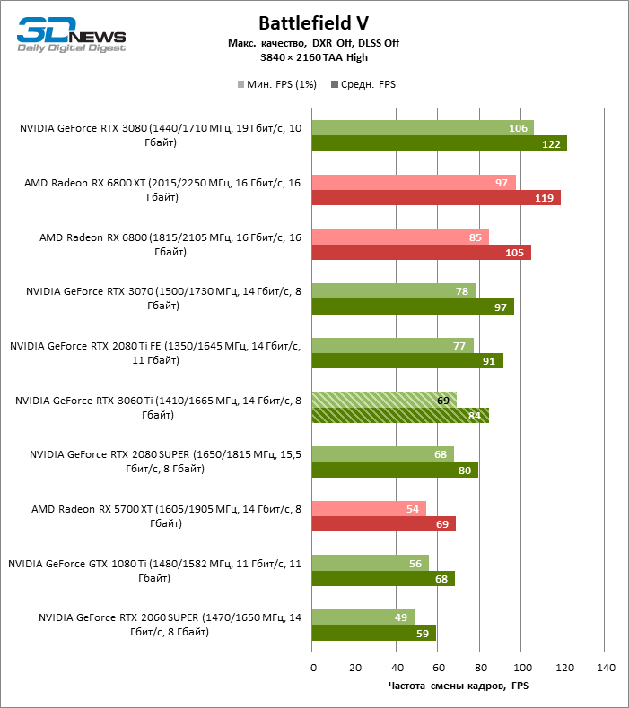 3060 Ti тесты Фурмак.