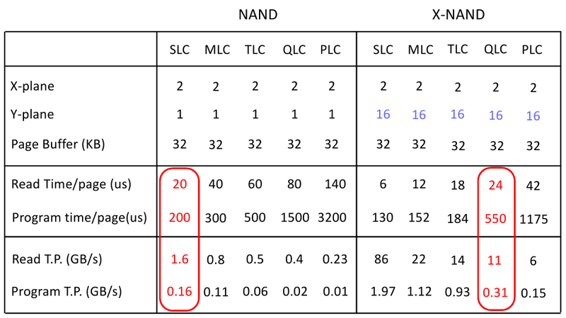Память QLC X-NAND может быть быстрее классической SLC NAND