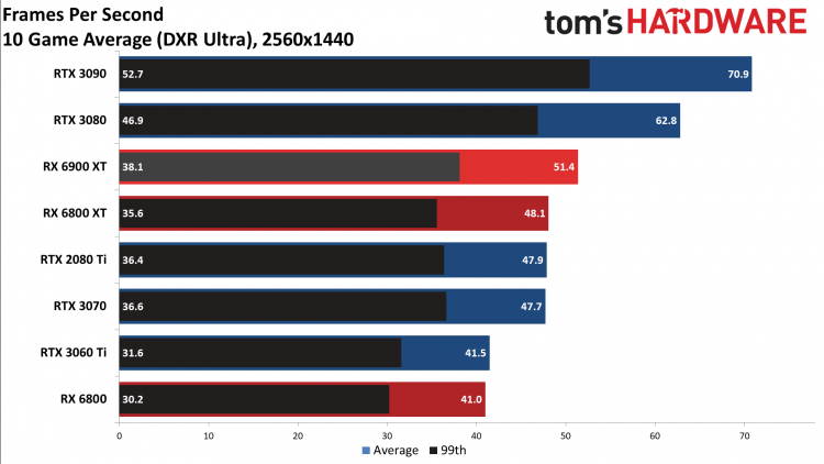 Опубликованы обзоры Radeon RX 6900 XT — достойный соперник для GeForce RTX 3090, если бы не трассировка лучей