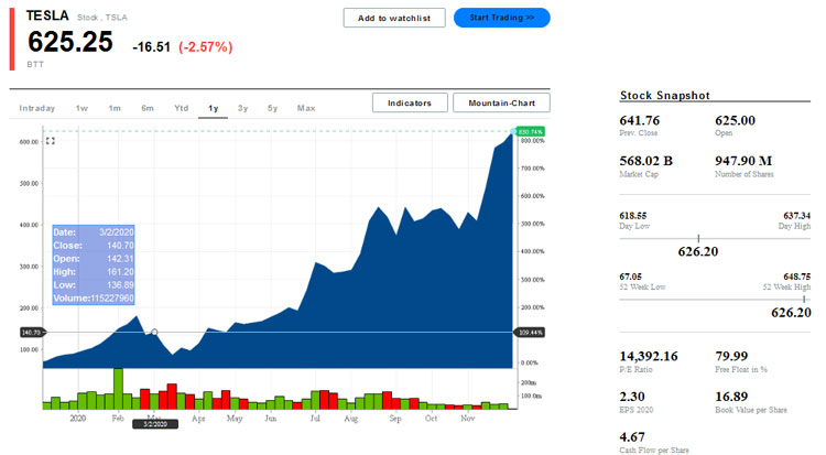 Котировки акций Tesla на момент публикации заметки. Источник изображения: markets.businessinsider.com