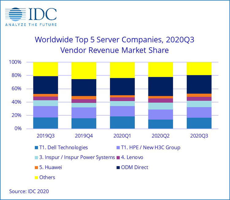 The global server market is growing in money and shrinking in units, while AMD and ARM are on the rise