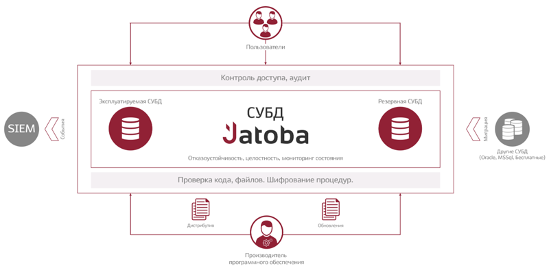 Архитектура и функциональные возможности субд