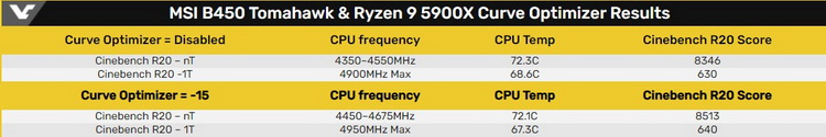 MSI показала разгон Ryzen 9 5900X через снижение напряжения с помощью AMD Curve Optimizer