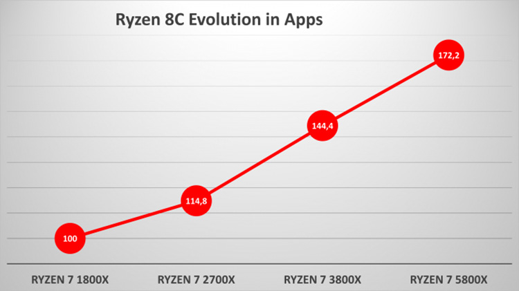 Производительность разных поколений AMD Ryzen в приложениях (Golem)