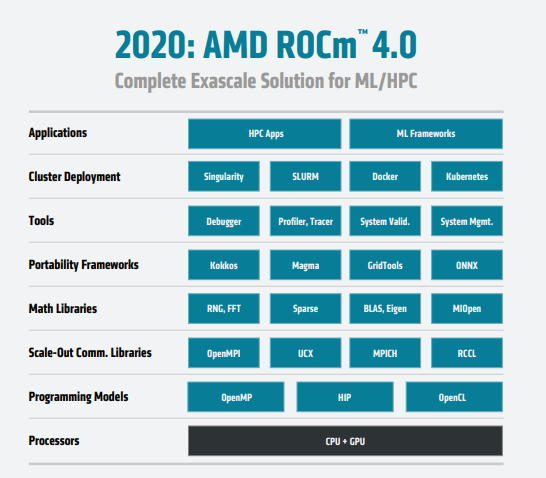 AMD ROCm 4.0 with MI100 and CDNA support released