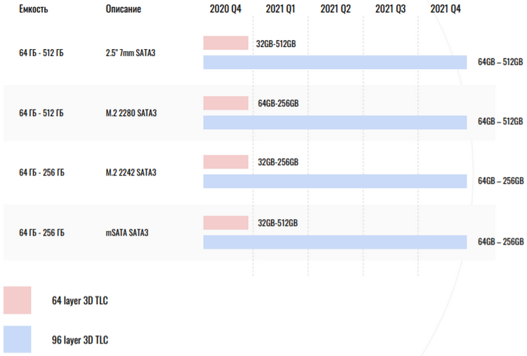 Семейство Design-In SSD SATA