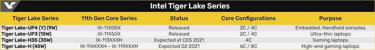 Младший Tiger Lake-H оказался быстрее флагмана Ryzen 9 5900HX в одноядерном тесте Geekbench