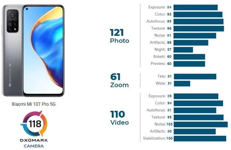 Мегапиксели не всегда решают: Xiaomi Mi 10T Pro 5G не впечатлил специалистов DxOMark