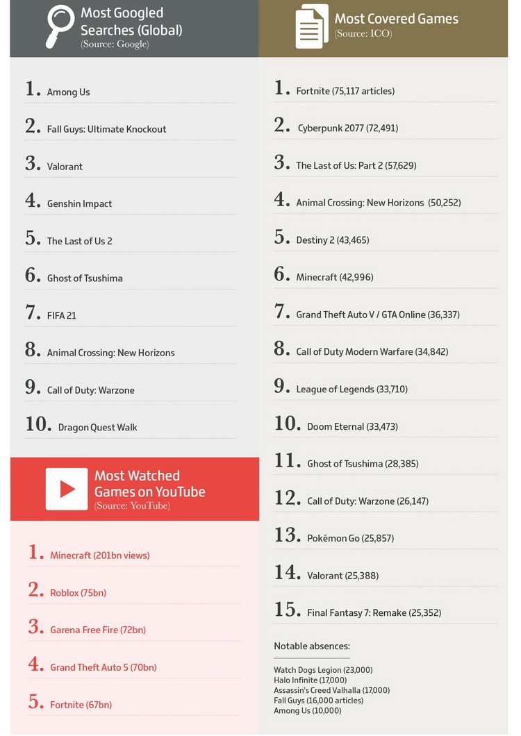 Самые искомые игры в Google, самые популярные игры (в количестве статей медиа) и самые просматриваемые игры на YouTube