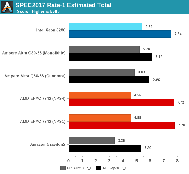 Однопоточная производительность: лидер всё ещё Xeon Scalable