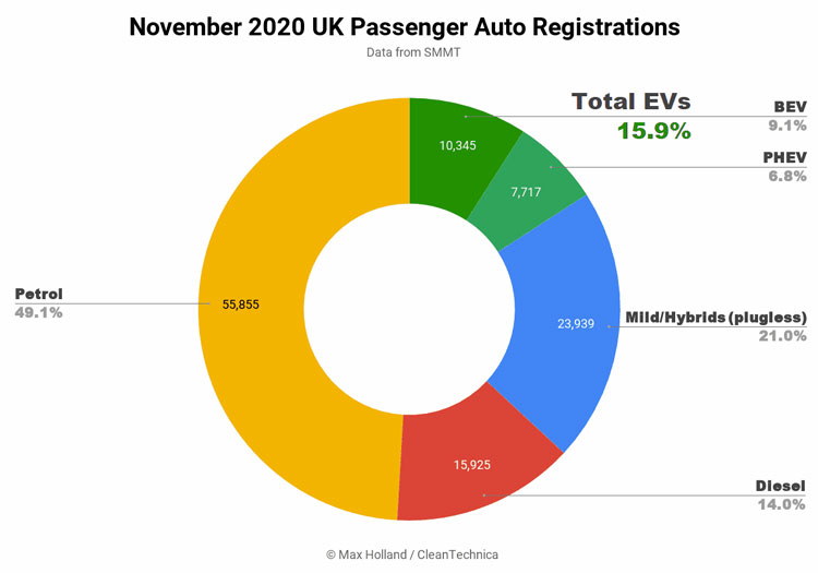 Прожажи пассажирских автомобилей в Великобритании в ноябре 2020 года. Источник изображения: cleantechnica.com/uk.gov