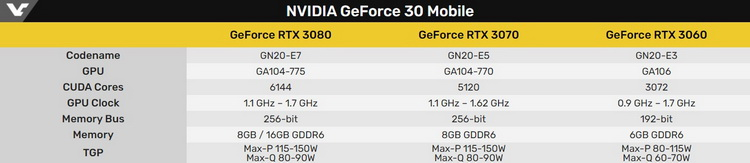 Мобильные версии GeForce RTX 3000 будут на треть медленнее десктопных, но получат до 16 Гбайт GDDR6