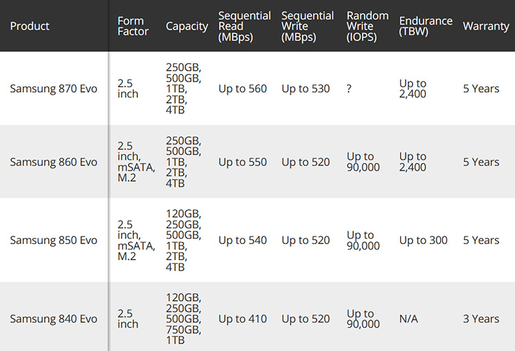 Данные о характеристиках и ценах SSD Samsung 870 EVO SATA указывают на скорый анонс