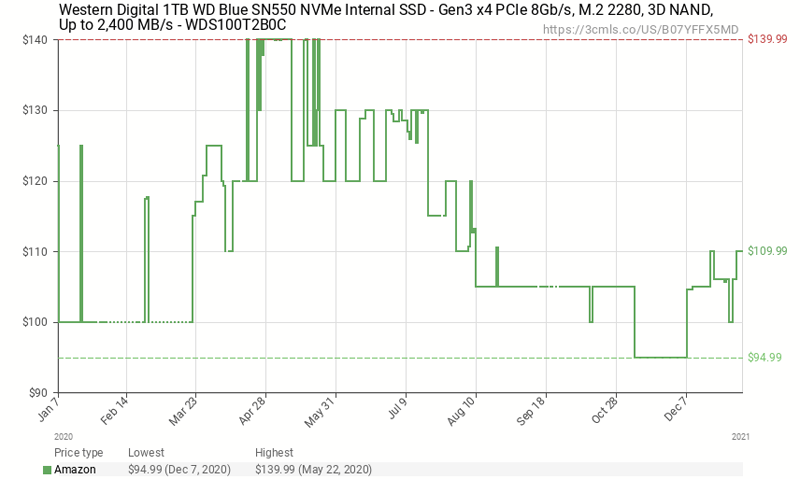 Годовое изменение розничной цены WD Blue SN550 1TB на Amazon