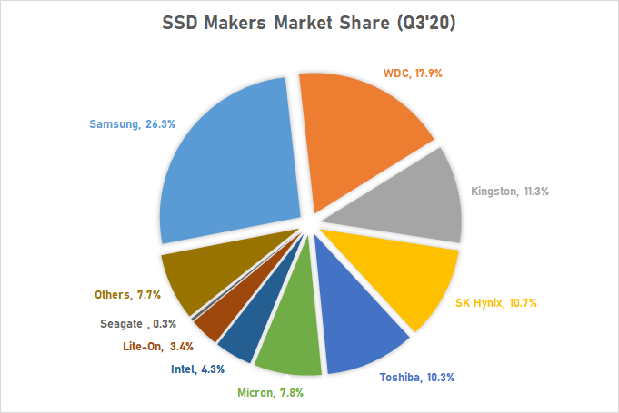  Рыночная доля производителей SSD 