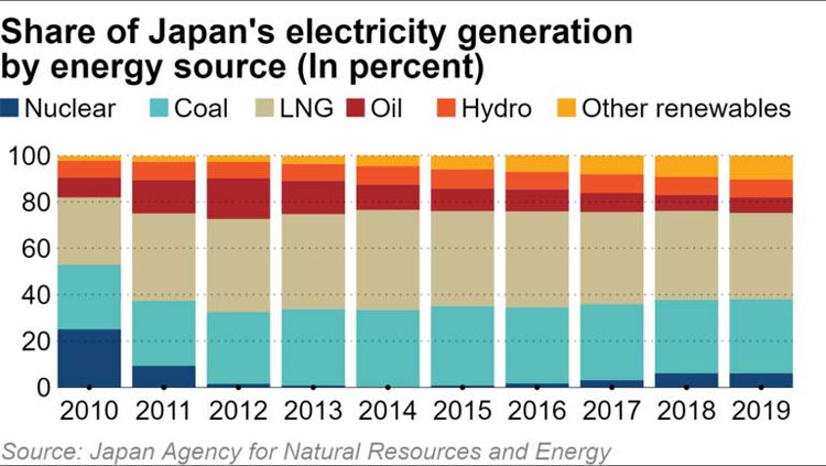 Доля разных генерирующих мощностей в энергетике Японии