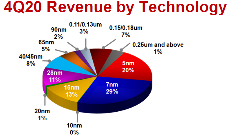 Источник изображения: TSMC