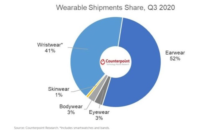 Беспроводные наушники стали самыми популярными носимыми устройствами в 2020 году