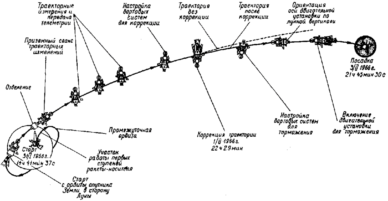 Четырех пусковая схема полета на луну