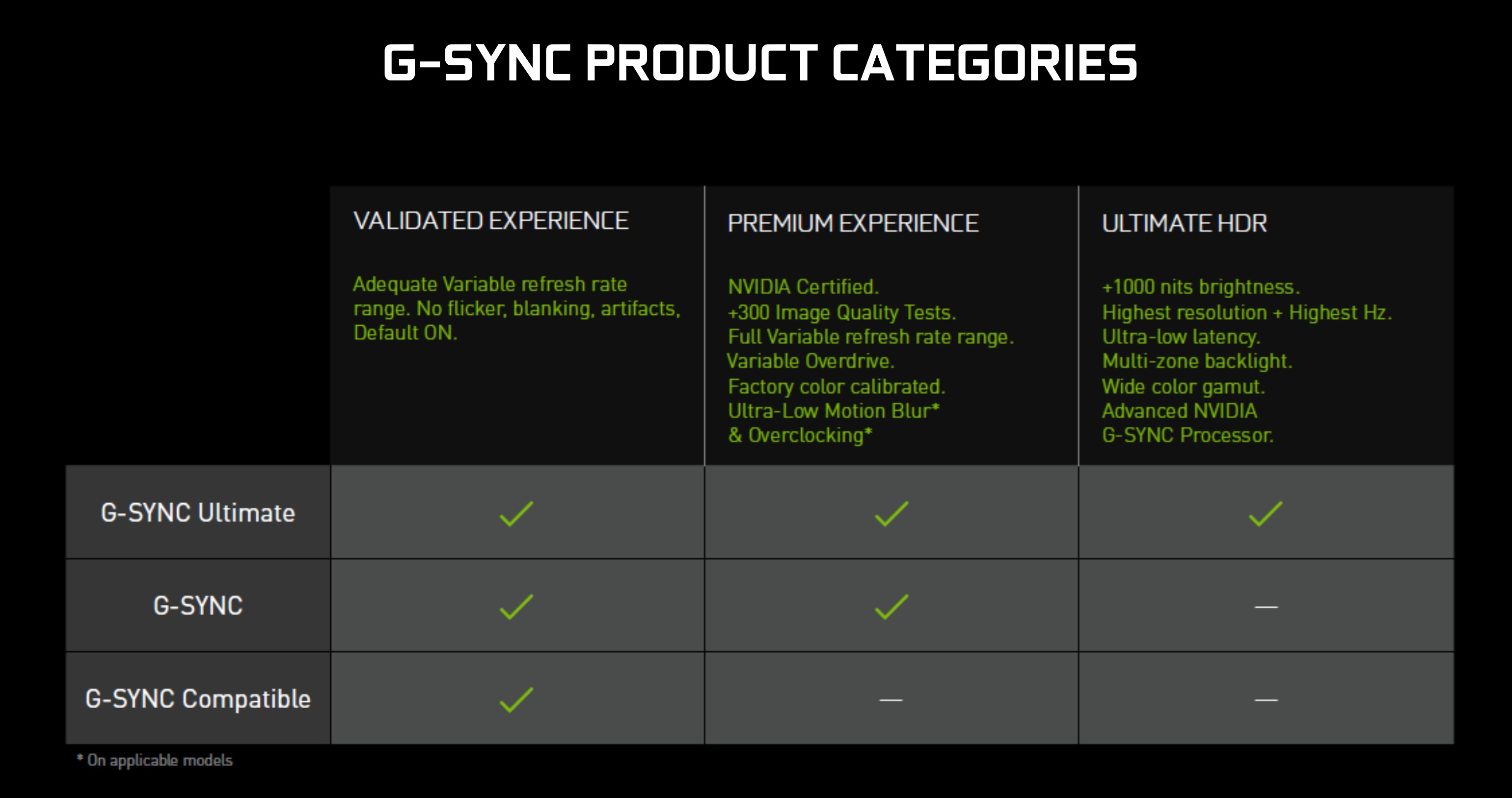 NVIDIA объяснила изменения в требованиях стандарта G-Sync Ultimate