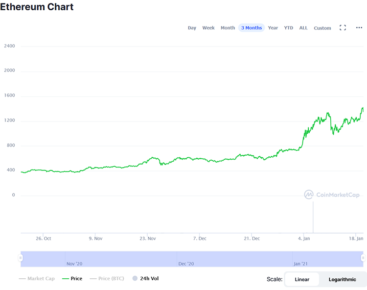 1 ethereum в рублях. Криптовалюты этериум график. График криптовалюты Ethereum. Эфириум в рубли. График роста криптовалюты эфир.