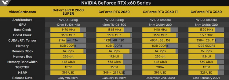 Слухи: NVIDIA вернёт в продажу GeForce RTX 2060 и RTX 2060 Super из-за ожидаемого дефицита GeForce RTX 3060