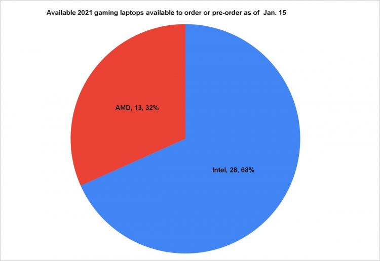Доля ЦП AMD среди игровых ноутбуков быстро растёт