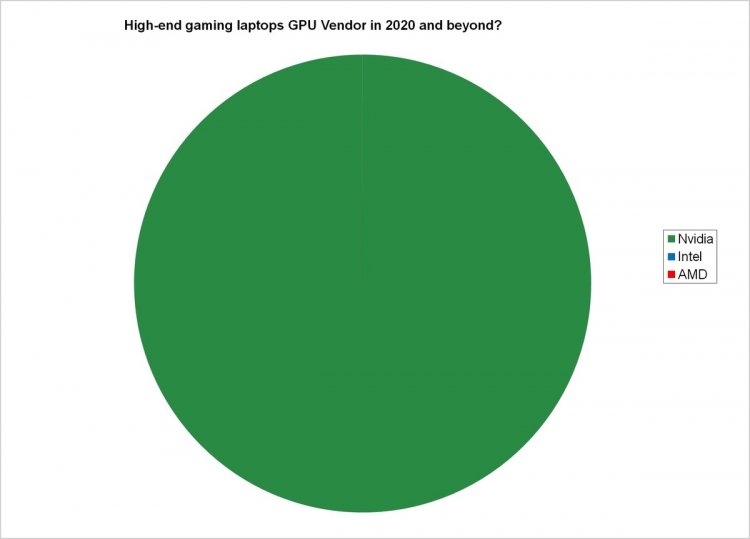 NVIDIA властвует безраздельно на рынке флагманских игровых ноутбуков