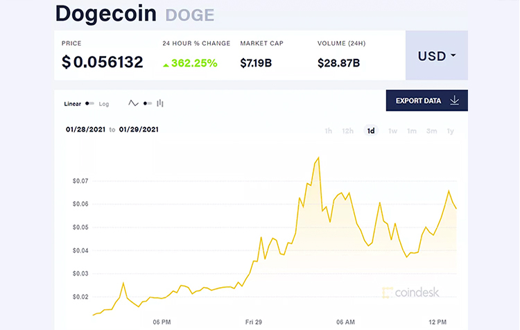Курс dogecoin к рублю график coinbase announces bitcoin cash support