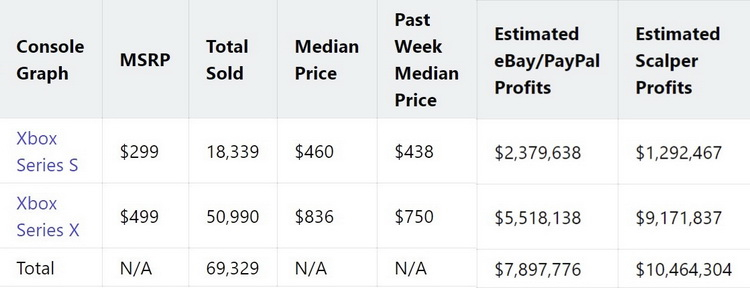 Спекулянты перепродали более 110 тыс. приставок Xbox Series X и S на eBay и StockX, получив более $14,5 млн чистой прибыли