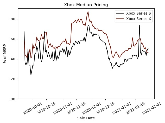  Динамика изменения процента наценки на игровые приставки Xbox Series X|S 