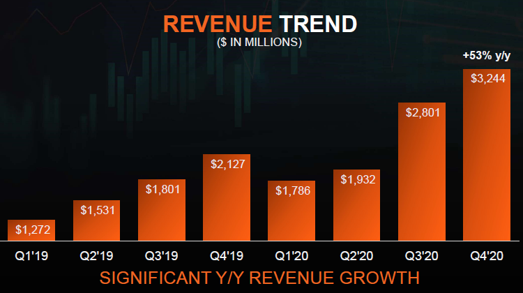 AMD's revenues grew last year mainly due to product quantities, not prices