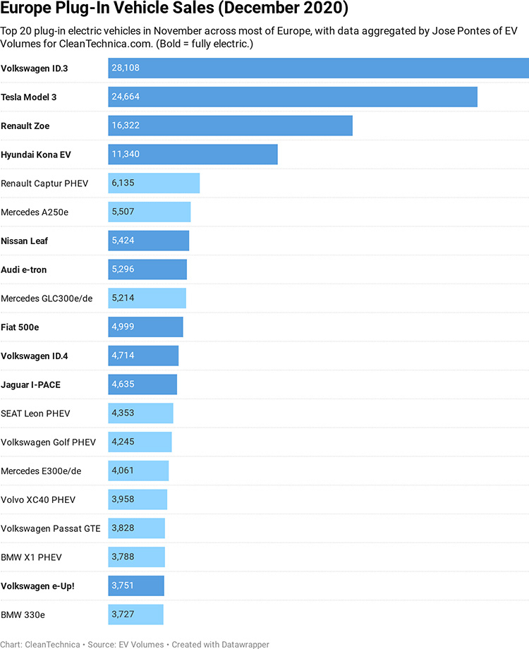 Рейтинг продаж подключаемых автомобилей в ЕС в декабре