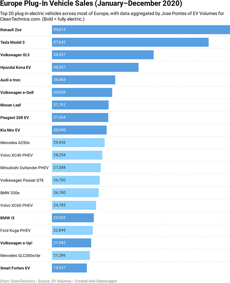 Рейтинг продаж подключаемых автомобилей в ЕС за 2020 год в целом