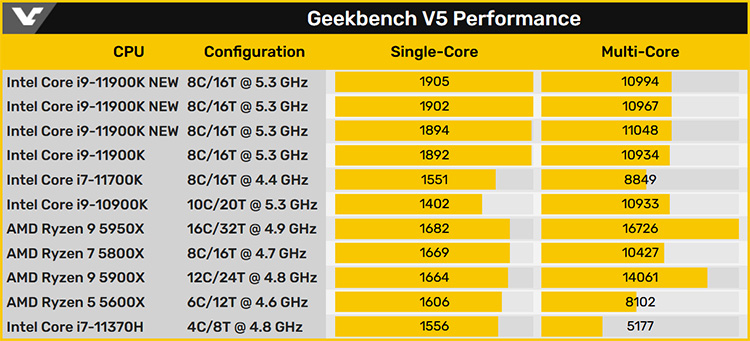 Оценки разных процессоров в Geekbench (VideoCardz)
