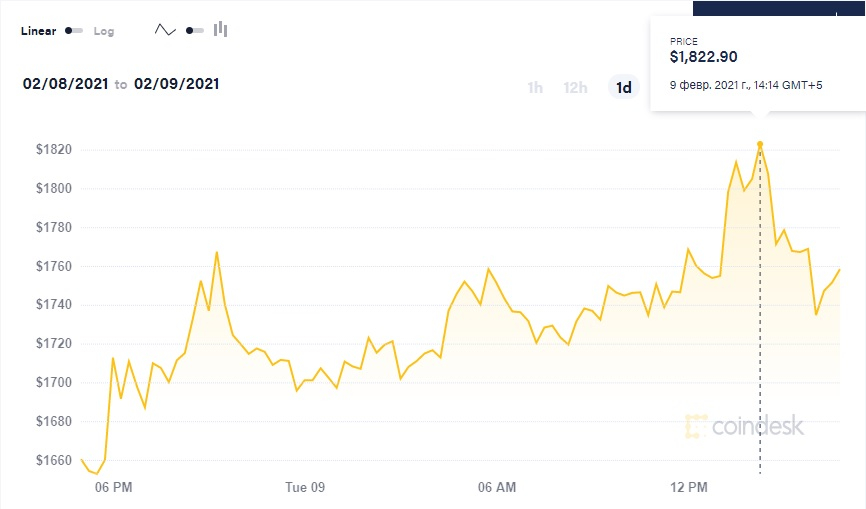 Ethereum обновил свой исторический максимум — его цена превысила $1800