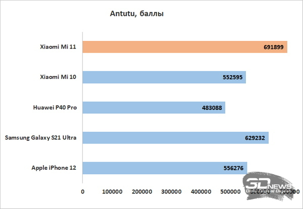 Частота смартфона. Температура Snapdragon 888 горячо.