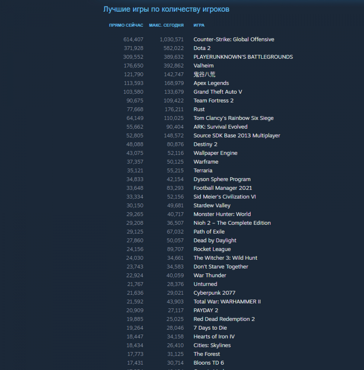 Потеря 97 % аудитории: в Cyberpunk 2077 в Steam играет меньше людей, чем в The Witcher 3: Wild Hunt