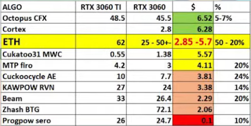 Блокировка майнинга на GeForce RTX 3060 не удалась: карта приносит свыше $6 в день