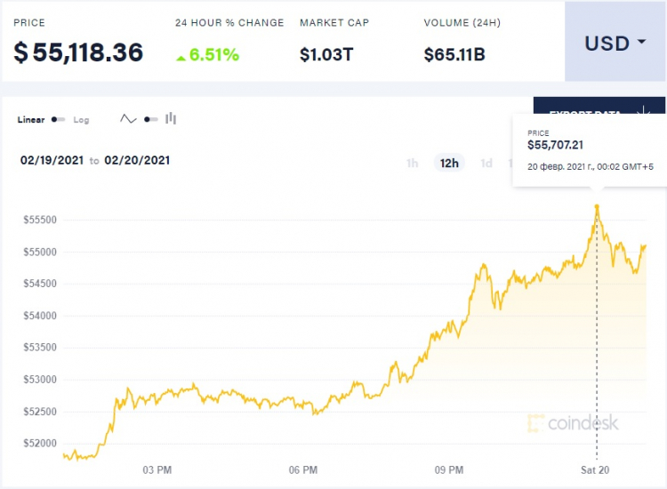 Капитализация биткоина в рублях на сегодня best gpus for bitcoin mining