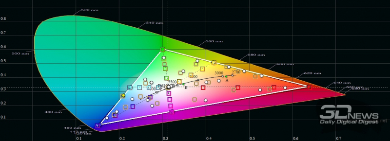  vivo Y31, цветовой охват в профессиональном режиме. Серый треугольник – охват sRGB, белый треугольник – охват vivo Y31 