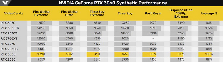 GeForce RTX 3060 оказалась примерно равна GeForce RTX 2060 Super в тестах 3DMark и Unigine Superposition