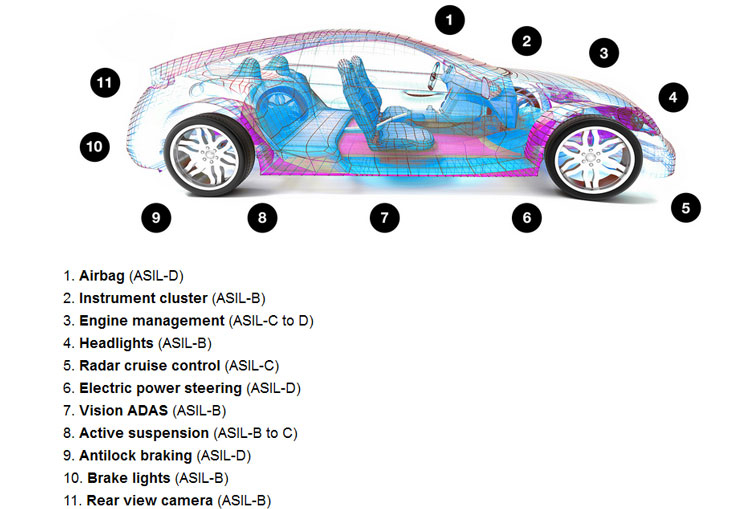 Требования к уровням надёжности в узлах автомобильной электроники. Источник изображения: Micron