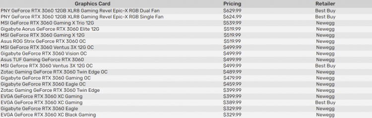 Купить GeForce RTX 3060 по рекомендованной цене в $330 будет реально. Но крайне сложно